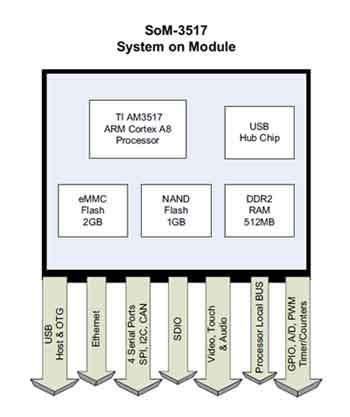 SOM 3517 Block Diagram
